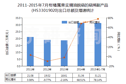 2011-2015年7月柑橘屬果實(shí)精油脫萜的萜烯副產(chǎn)品(HS33019020)出口總額及增速統(tǒng)計(jì)
